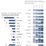 Attendance at Council meetings