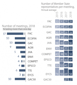 Attendance at Council meetings