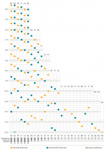 Historical overview of Council presidencies