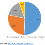 Distribution of laying hens by housing method – 2018