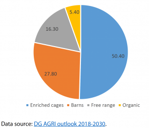Distribution of laying hens by housing method – 2018