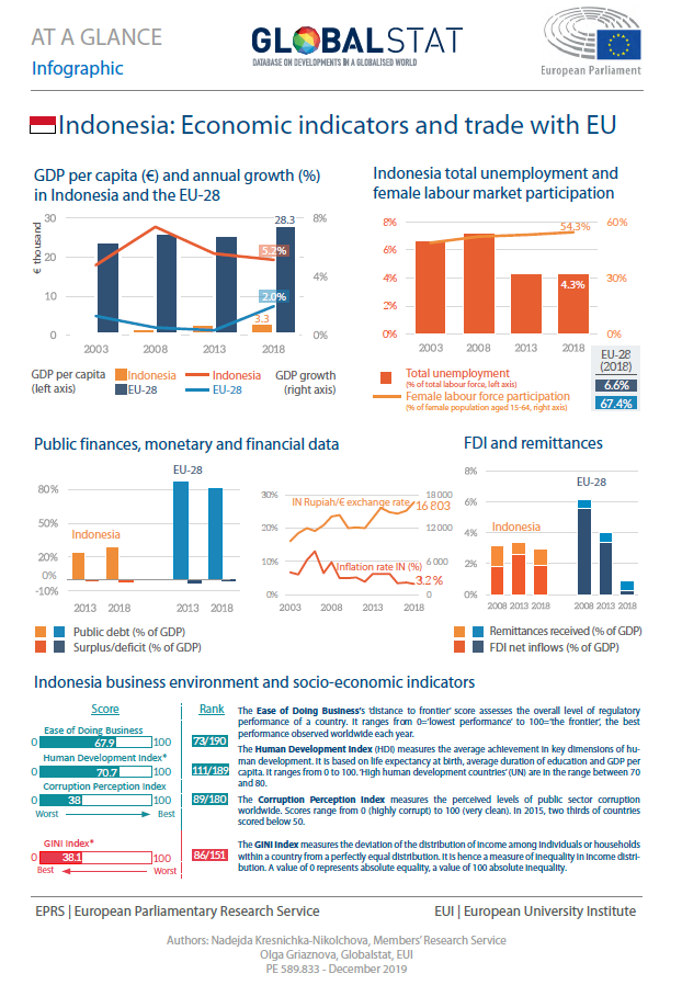 Indonesia: Economic indicators and trade with EU