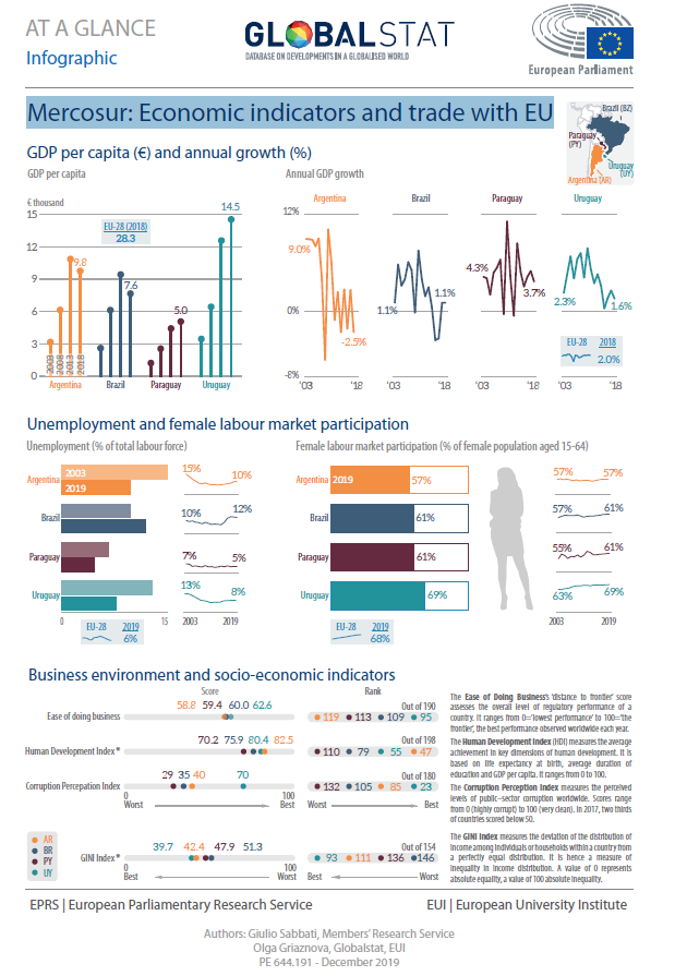 Mercosur: Economic indicators and trade with EU