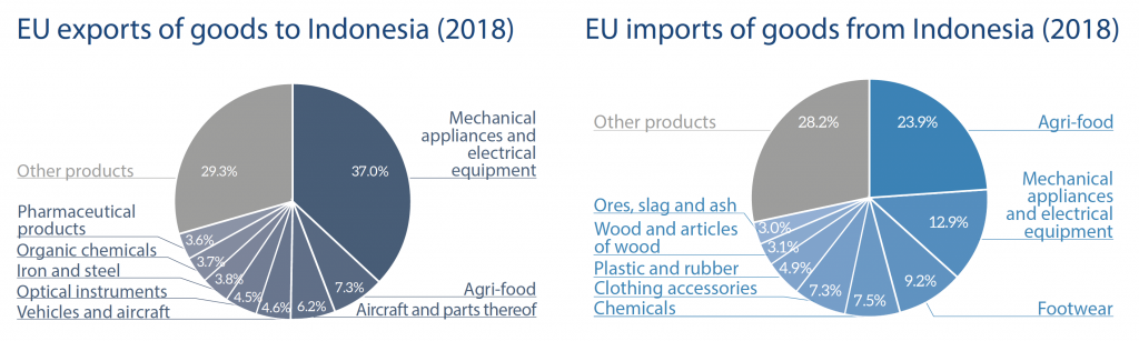 EU imports and exports of goods from Indonesia (2018)