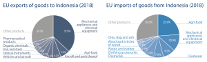 EU imports and exports of goods from Indonesia (2018)