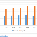 EU poultry meat trade balance in 1 000 tonnes CWE
