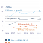 EU trade with Indonesia