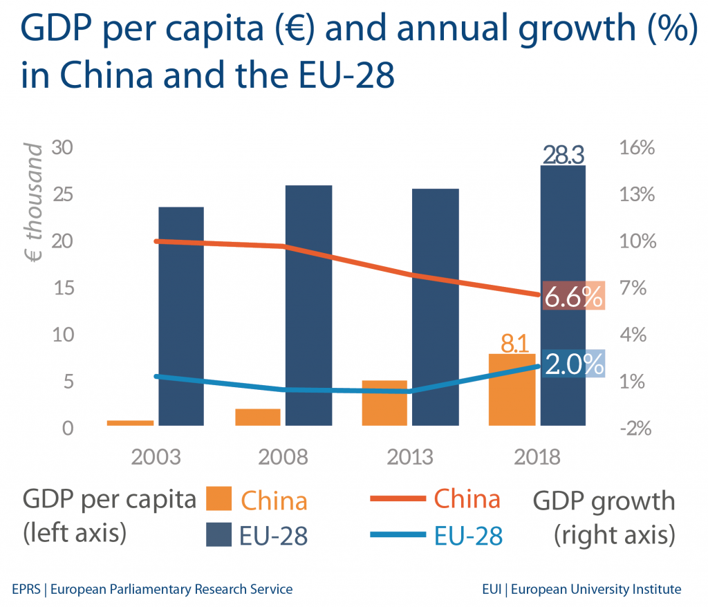 Fig 1 - GDP per capita - China
