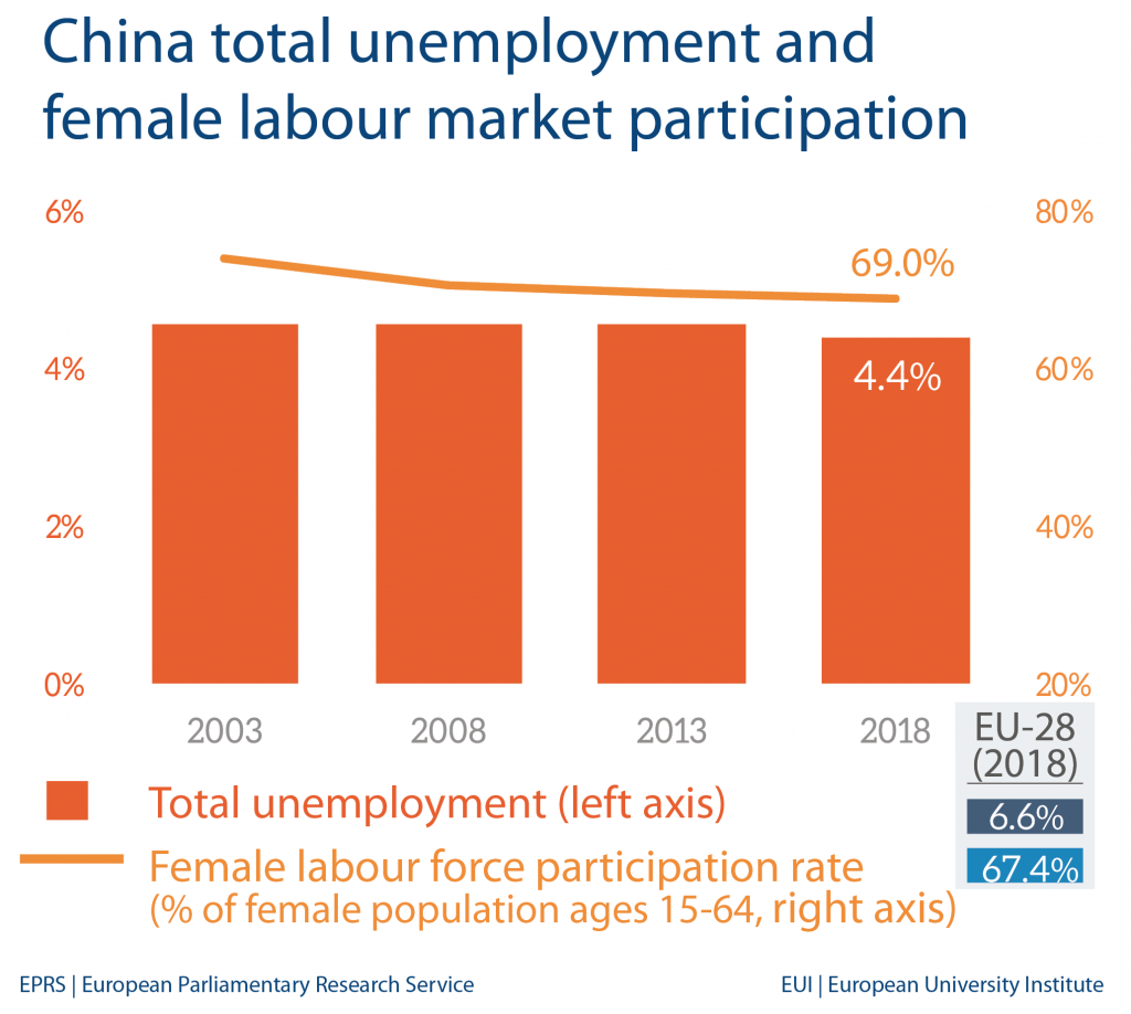 Fig 2 - Unemployment and female labour market - China