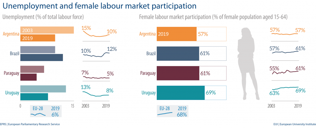 Fig 2 - Unemployment and female labour market - Mercosur