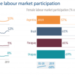 Fig 2 - Unemployment and female labour market - Mercosur