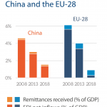 Fig 3 - FDI and remittances - China