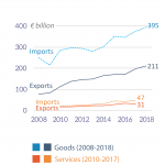 Fig 4 - EU trade with China