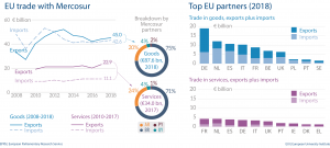 Fig 4 - EU trade with Mercosur