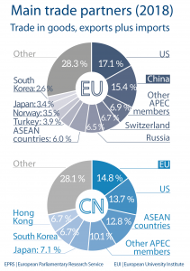 Fig 5 - Main trade partners - China