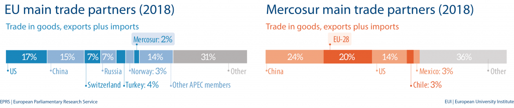 Fig 5 - Main trade partners - Mercosur