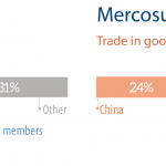 Fig 5 - Main trade partners - Mercosur