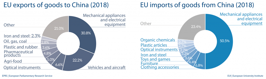 Fig 6 - EU import and export of goods to China