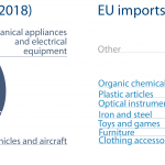 Fig 6 - EU import and export of goods to China