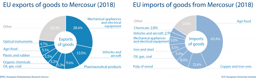 Fig 6 - EU import and export of goods to Mercosur