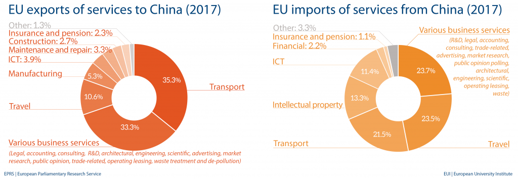 Fig 7 - EU import and export of services to China