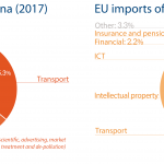 Fig 7 - EU import and export of services to China