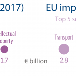 Fig 7 - EU import and export of services to Mercosur