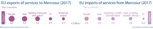 Fig 7 - EU import and export of services to Mercosur