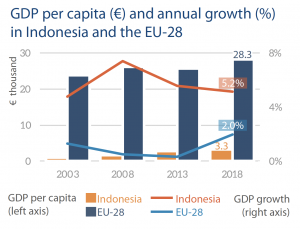 GDP per capita (€) and annual growth (%) in Indonesia and the EU-28