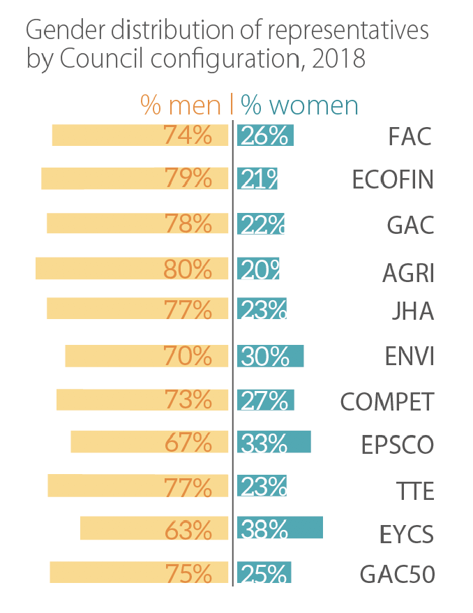 gender distribution of representatives by Council configuration 2018