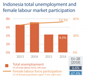 Indonesia total unemployment and female labour market participation