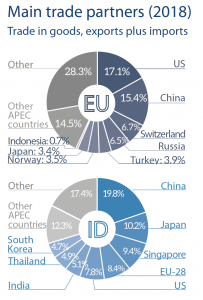 Main trade partners (2018)