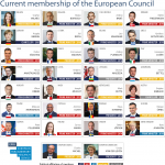 Current membership of the European Council