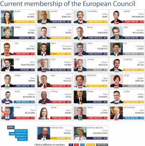 Current membership of the European Council