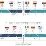 The rotating presidency of the Council