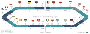 The rotating presidency of the Council