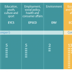 Council configurations