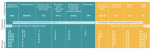 Council configurations