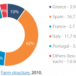 Volume of water used for irrigation in the EU in 2010 (% of total cubic metres)