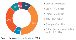 Volume of water used for irrigation in the EU in 2010 (% of total cubic metres)