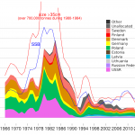 Eastern cod landings by country