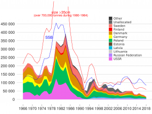 Eastern cod landings by country