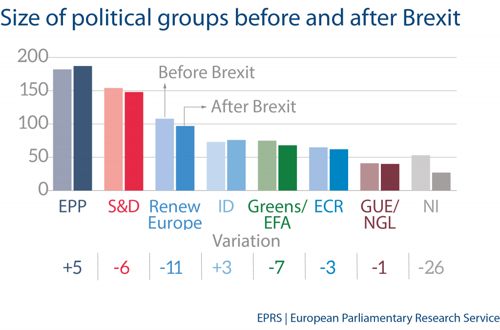 Size of political groups before and after brexit