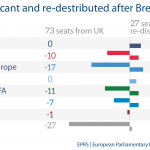 Seats vacant redistributed after brexit