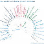 national parties obtaining redistibuted seats after brexit