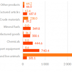 EU trade with Ecuador- main products