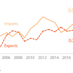 EU trade in goods with Central America