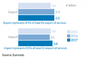 EU trade in services with Central America