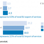 EU trade in services with Cariforum