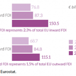 EU FDI stocks with Cariforum
